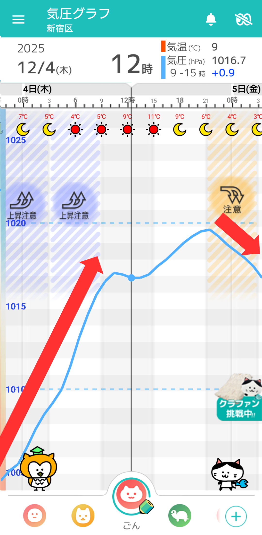 12月4日 東京の気圧グラフ