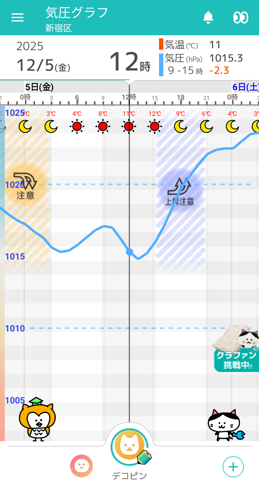 12月5日 東京の気圧グラフ