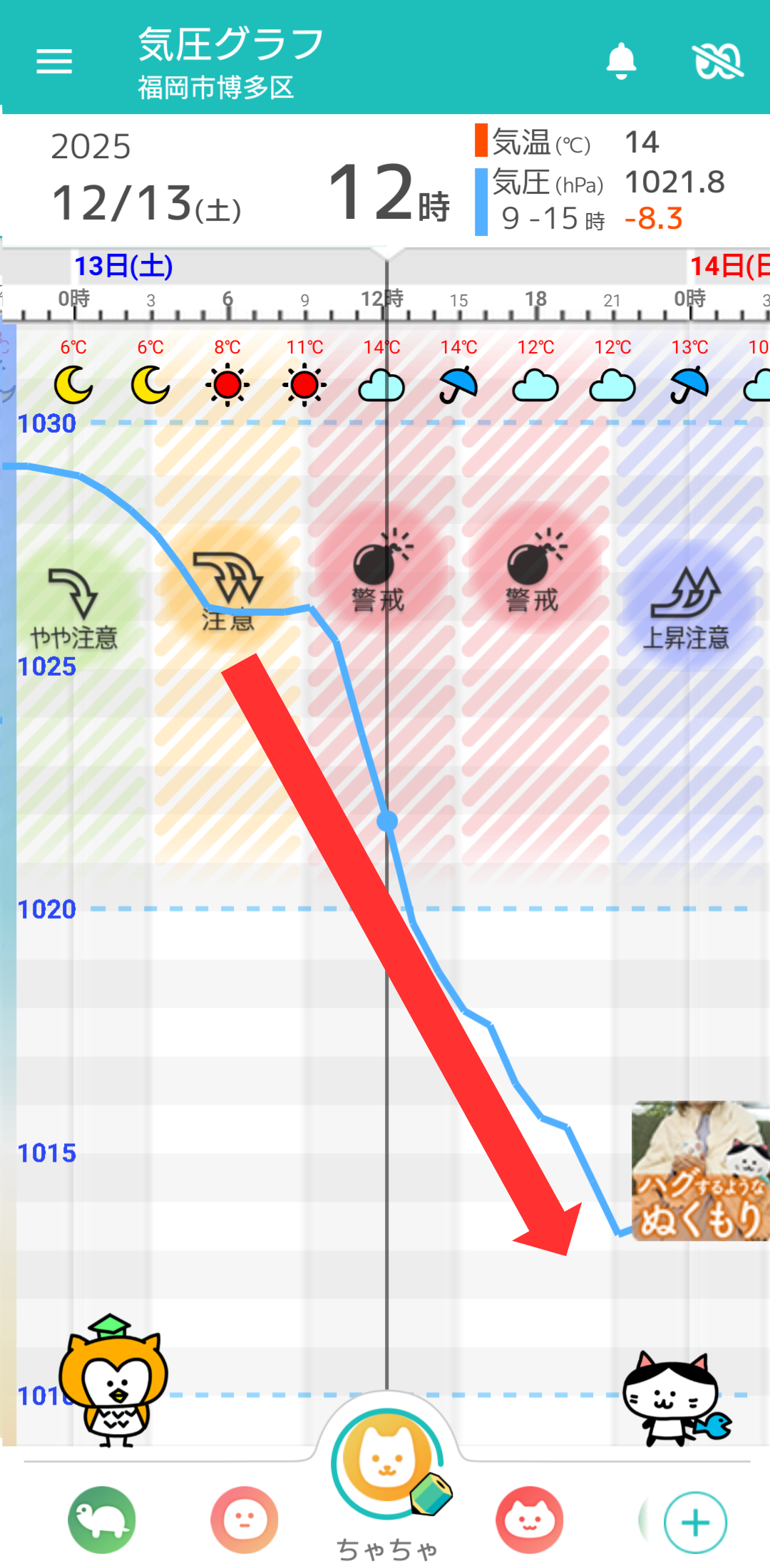 12月13日 福岡の気圧グラフ