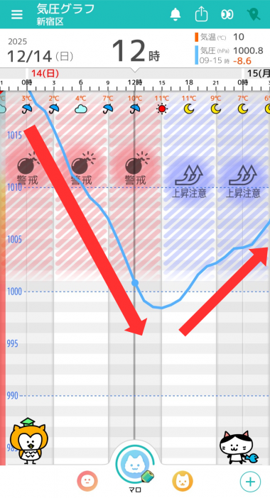 12月14日 東京の気圧グラフ
