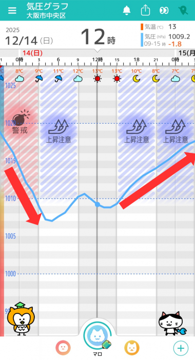 12月14日　大阪の気圧グラフ