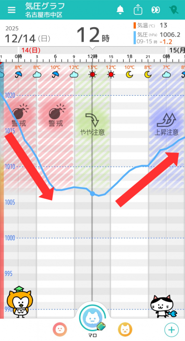 12月14日　名古屋の気圧グラフ
