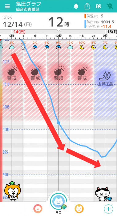 12月14日　仙台の気圧グラフ