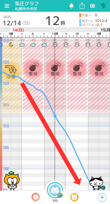 12月14日　札幌の気圧グラフ