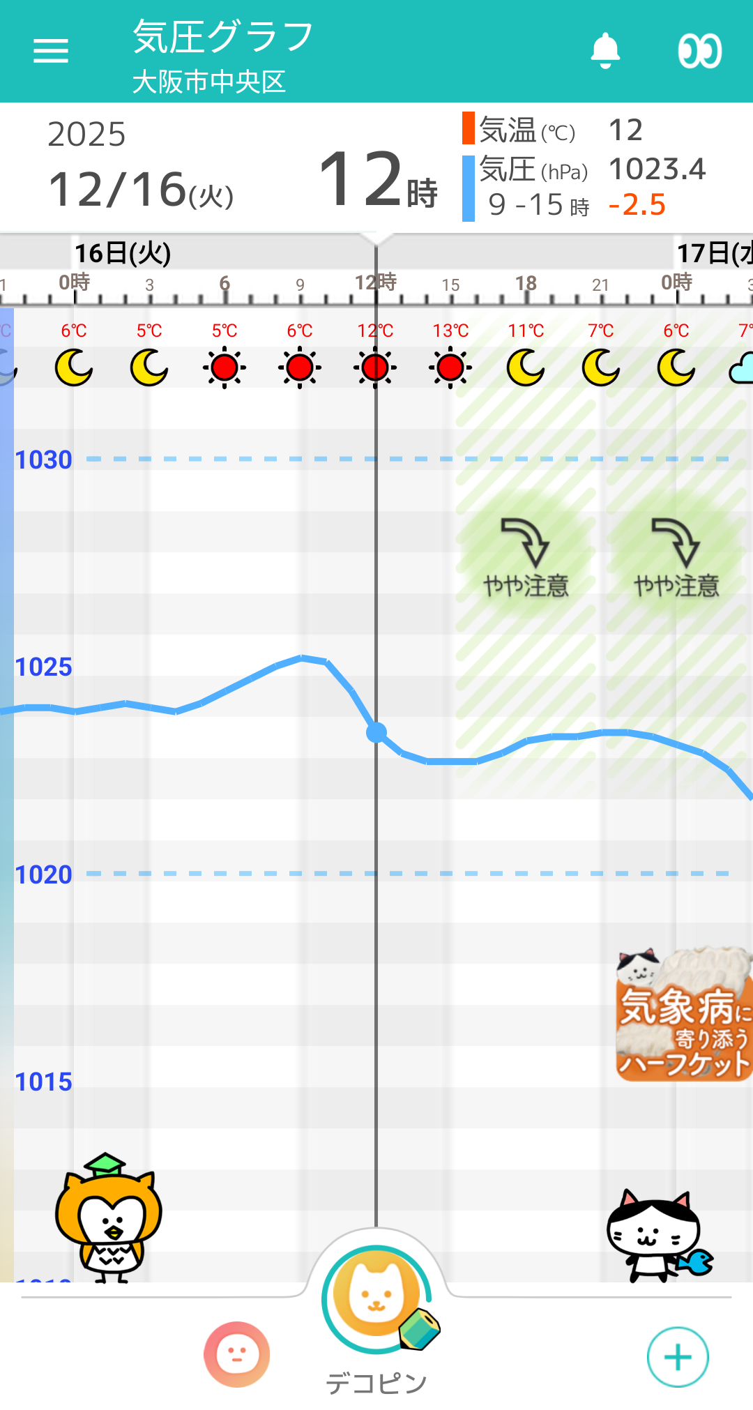 12月16日 大阪の気圧グラフ