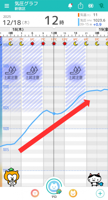 12月18日　東京の気圧グラフ