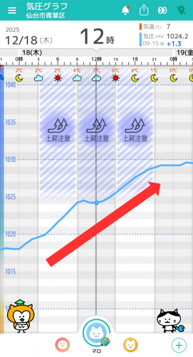 12月18日 仙台の気圧グラフ