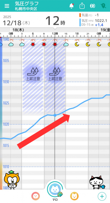 12月18日 札幌の気圧グラフ