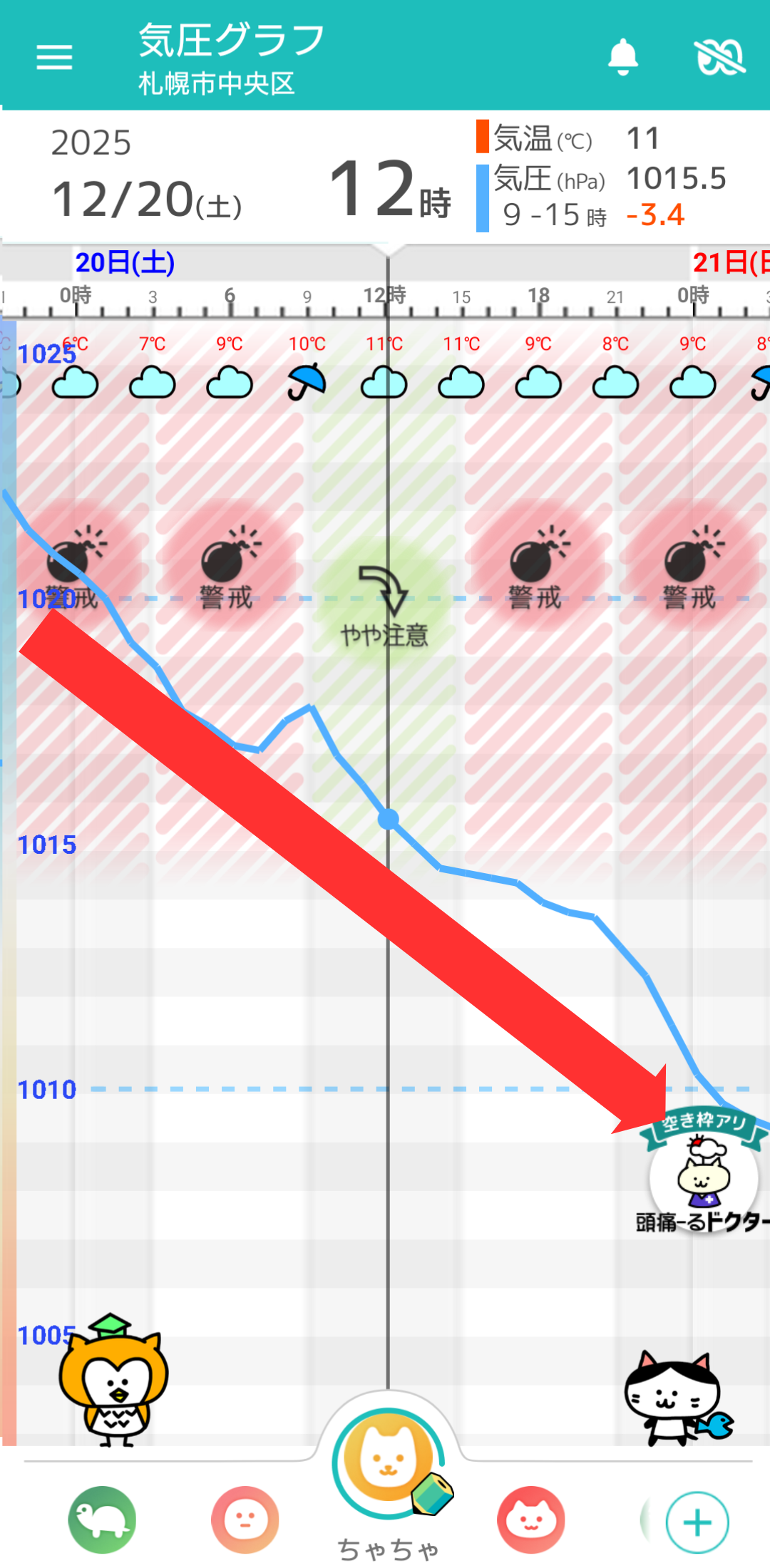12月20日 札幌の気圧グラフ