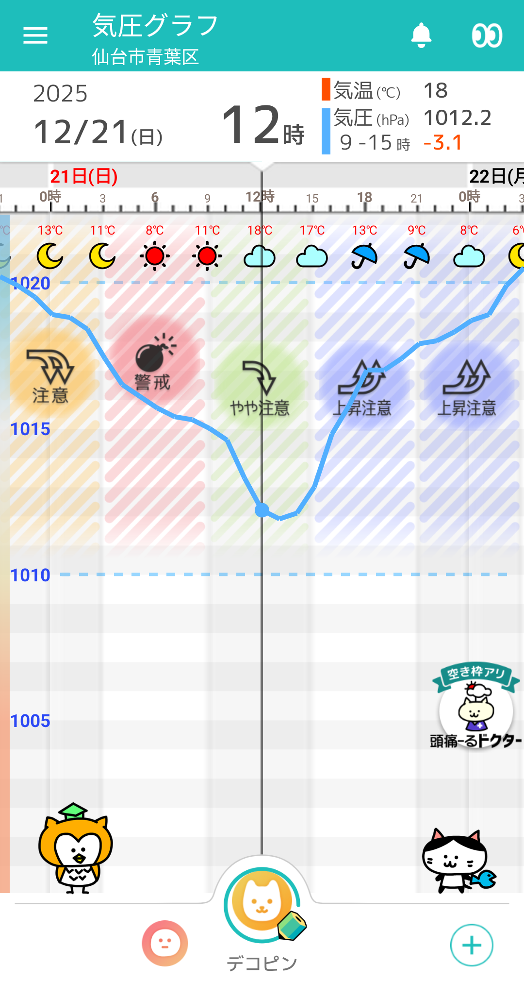 12月21日 仙台の気圧グラフ