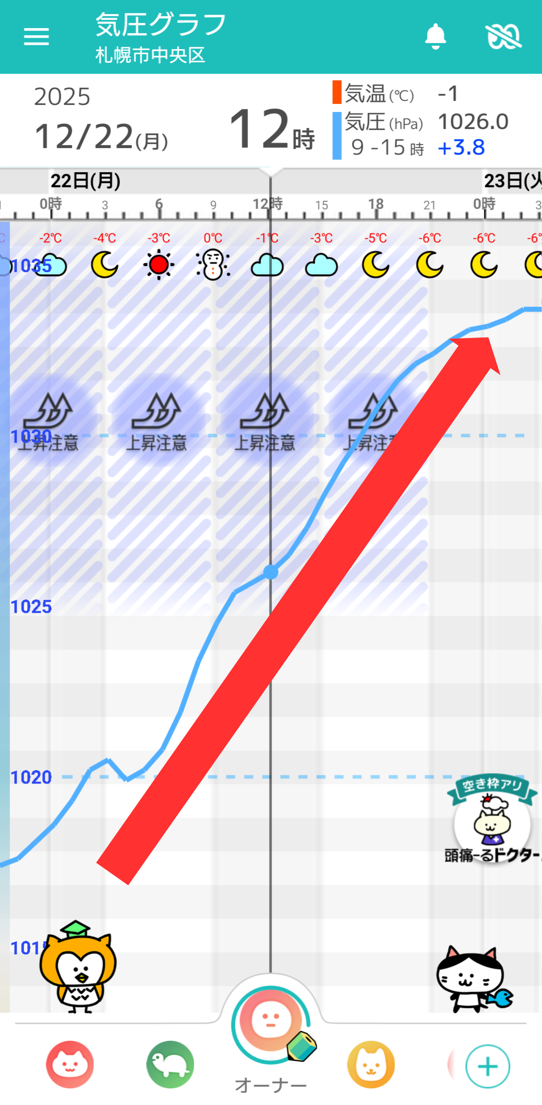12月22日 札幌の気圧グラフ