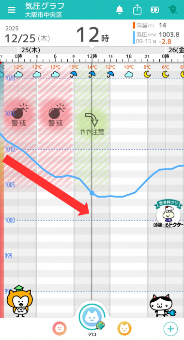 12月25日　大阪の気圧グラフ