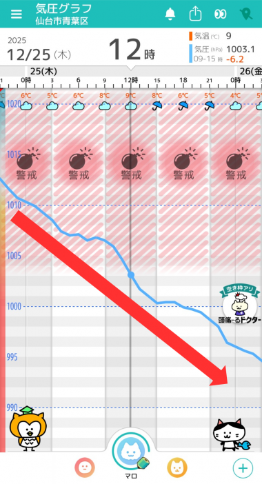 12月25日　仙台の気圧グラフ