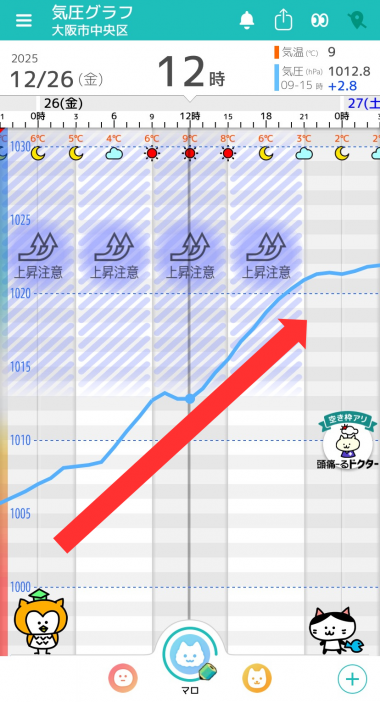 12月26日　大阪の気圧グラフ