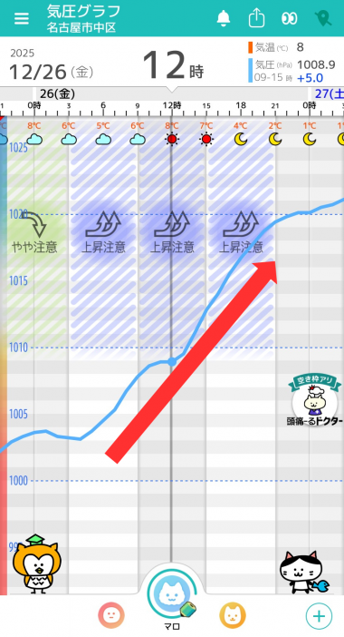 12月26日　名古屋の気圧グラフ