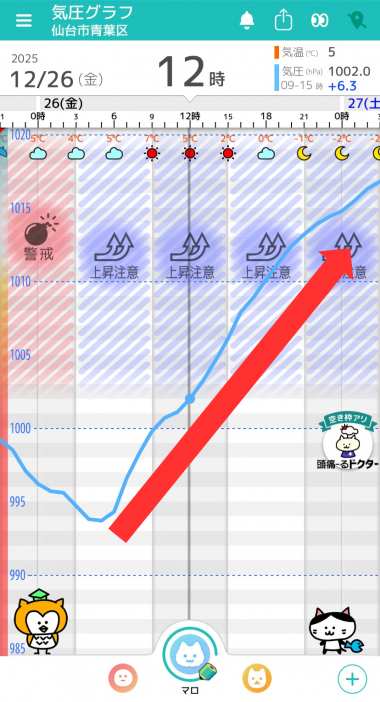 12月26日　仙台の気圧グラフ