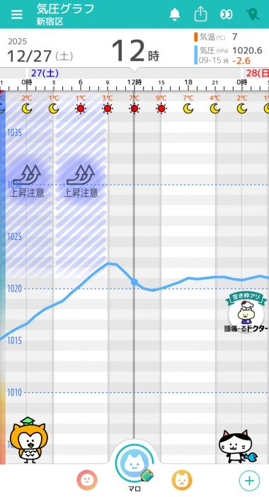12月27日 東京の気圧グラフ