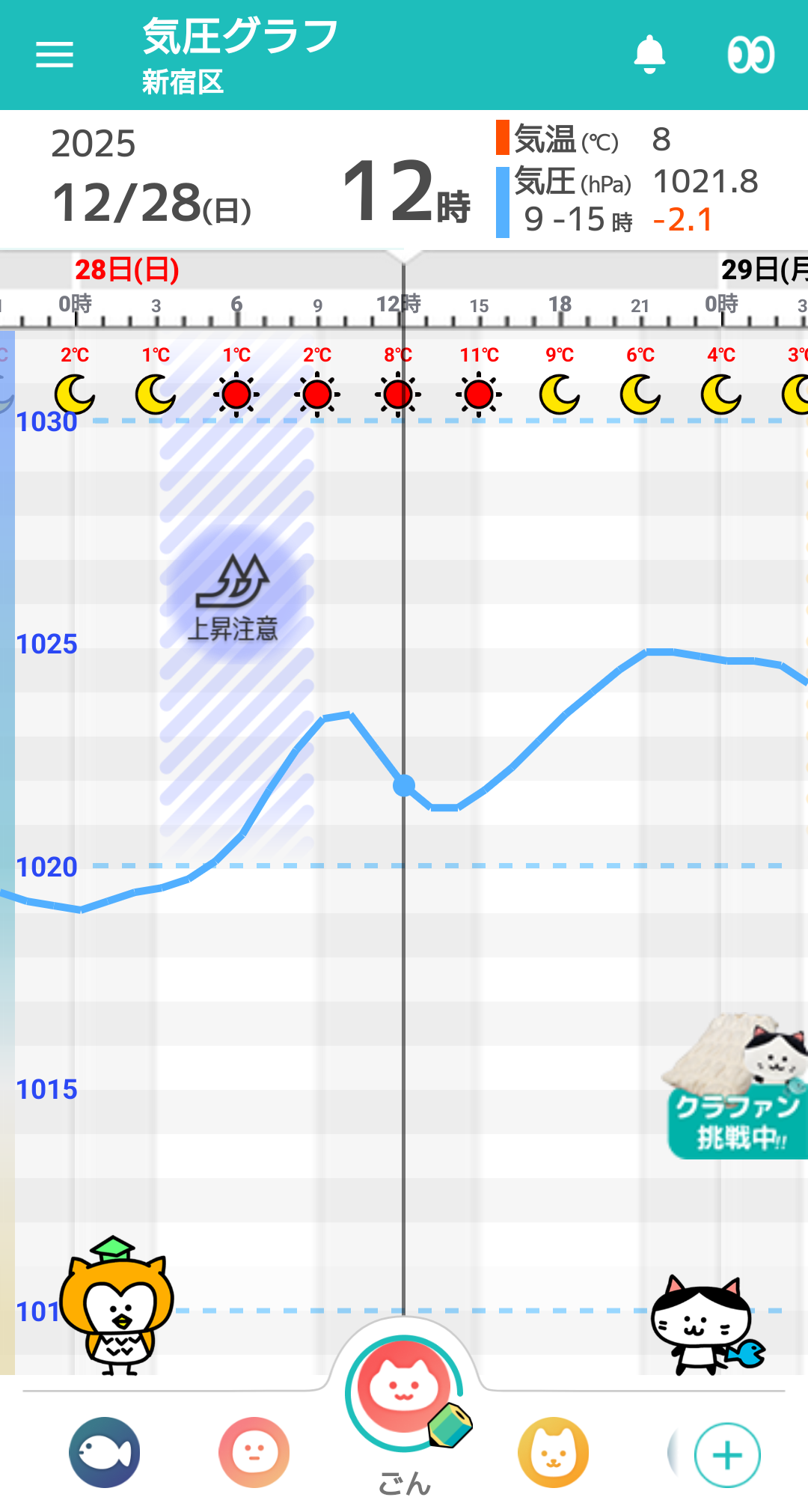 12月28日 東京の気圧グラフ