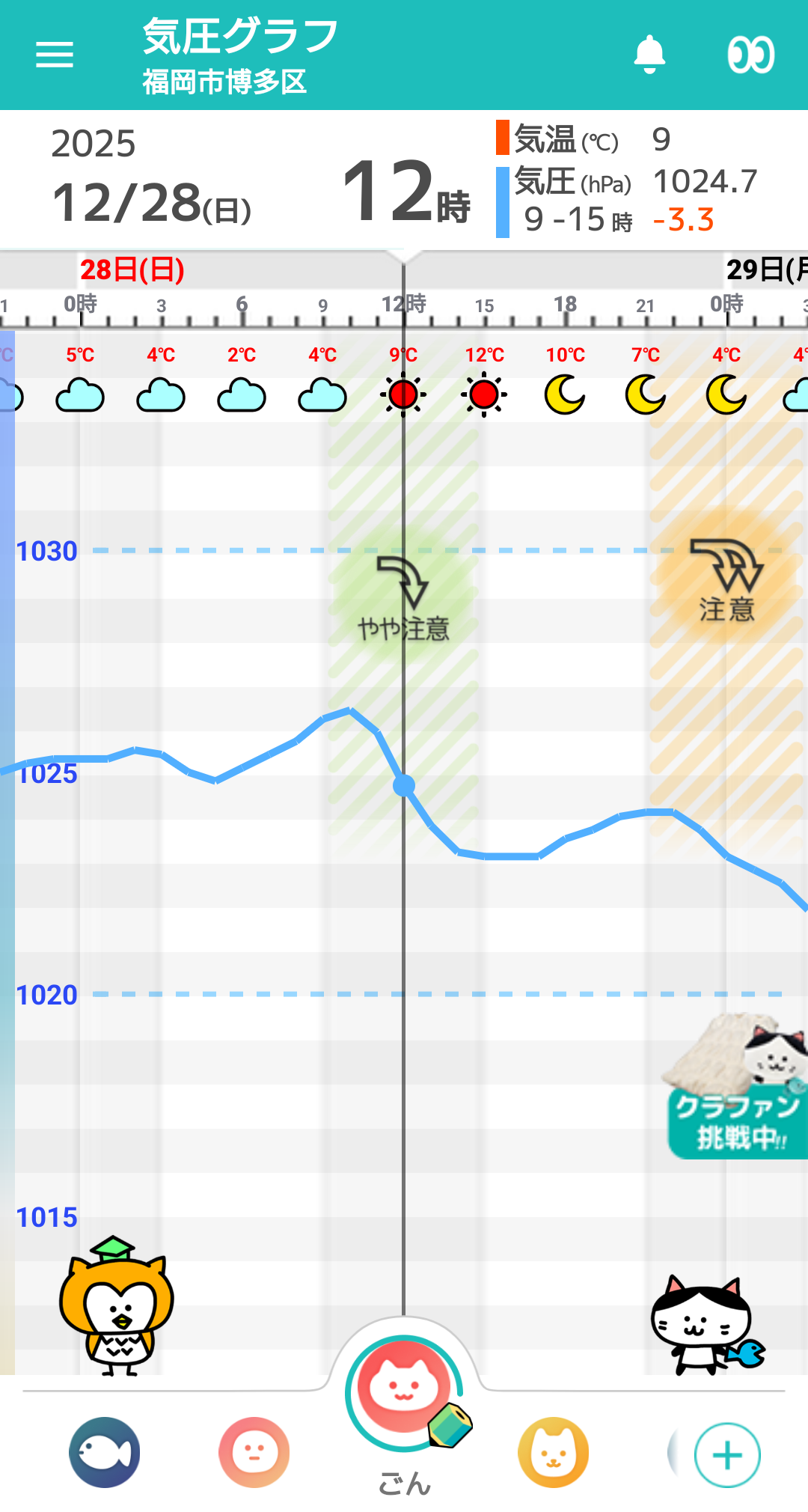 12月28日 福岡の気圧グラフ