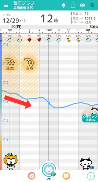 12月29日　福岡の気圧グラフ