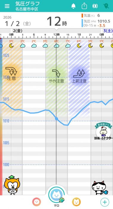 1月2日　名古屋の気圧グラフ
