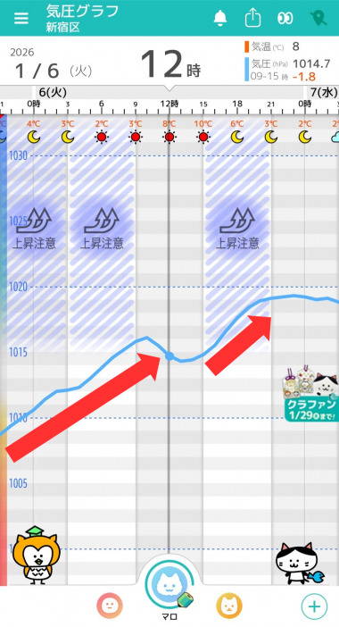 1月6日　東京の気圧グラフ