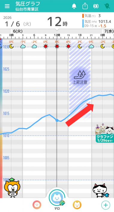 1月6日　仙台の気圧グラフ