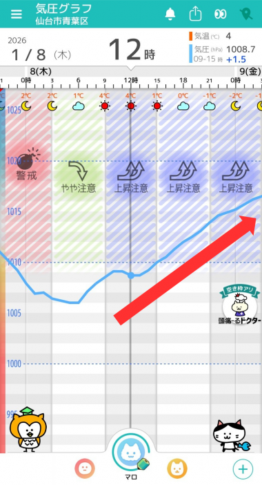 1月8日　仙台の気圧グラフ