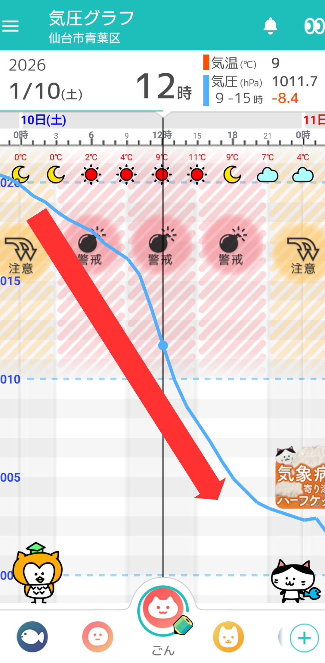 1月10日 仙台の気圧グラフ