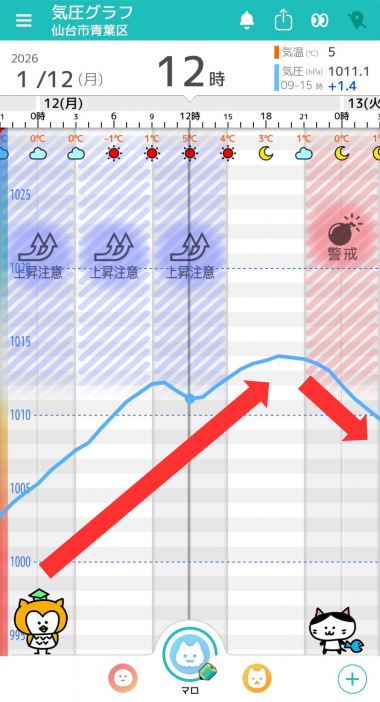 1月12日　仙台の気圧グラフ