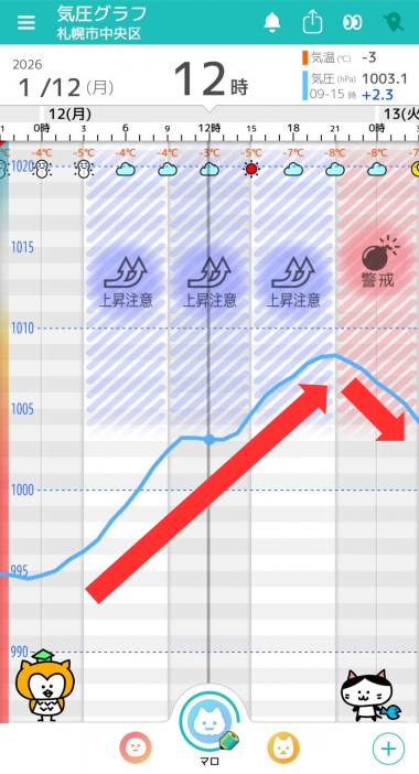 1月12日　札幌の気圧グラフ