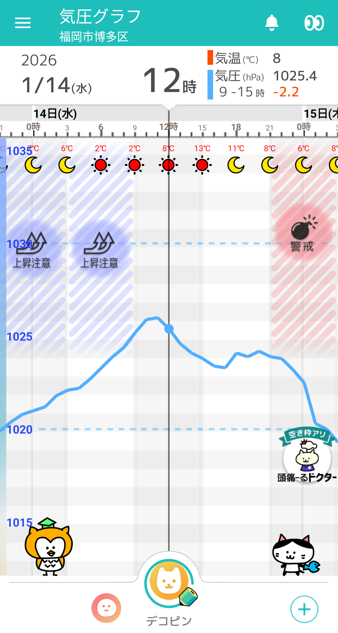 1月14日 福岡の気圧グラフ