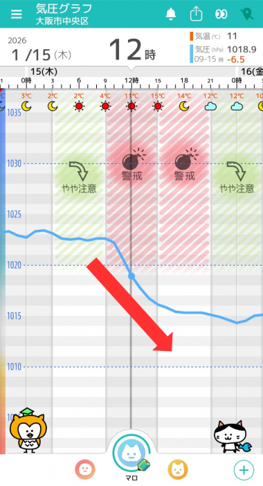 1月15日　大阪の気圧グラフ