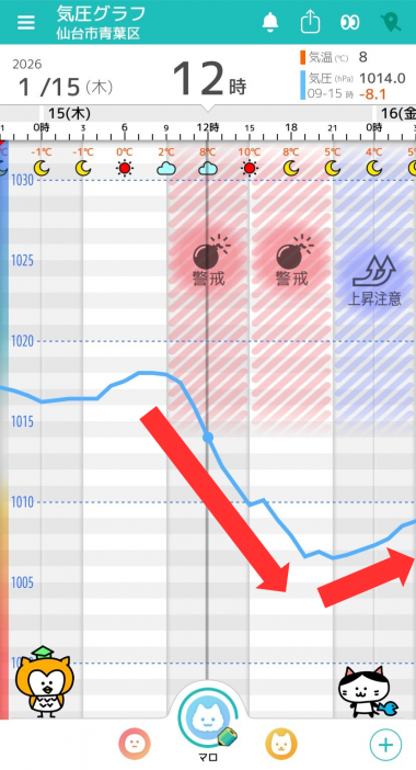 1月15日　仙台の気圧グラフ