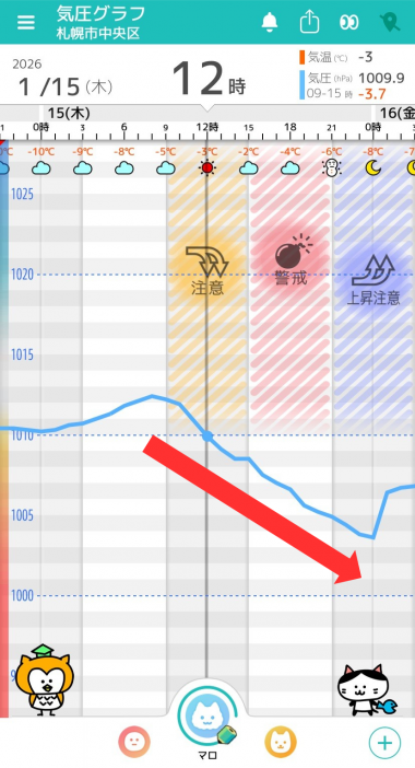 1月15日　札幌の気圧グラフ