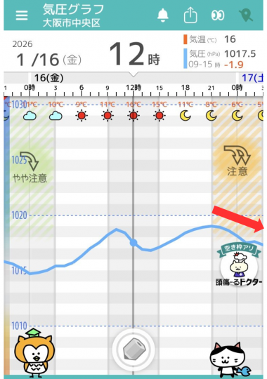1月15日　大阪の気圧グラフ