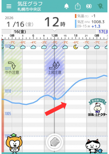 1月15日　札幌の気圧グラフ