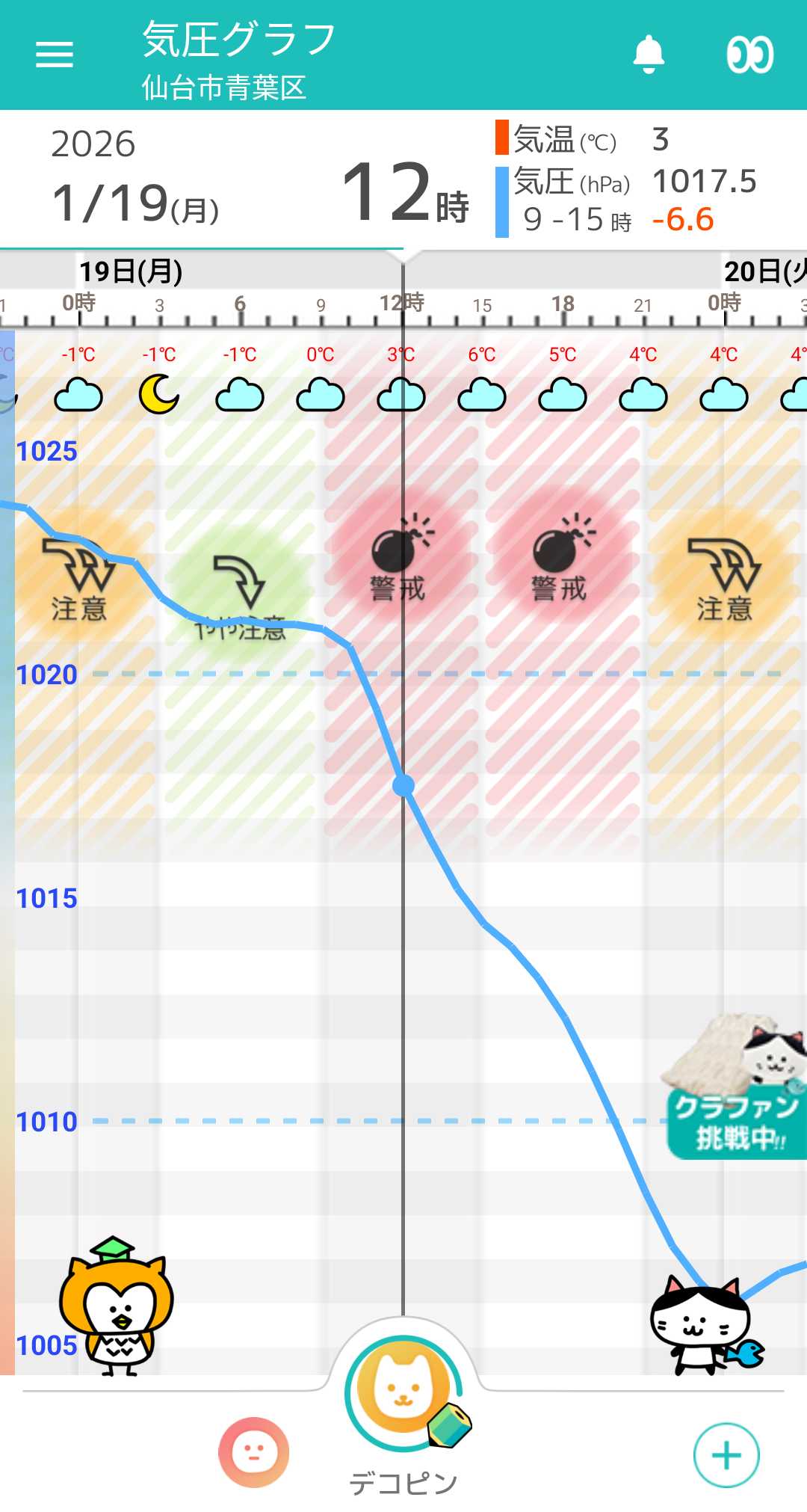 1月19日 仙台の気圧グラフ