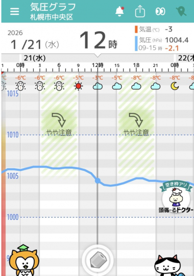 1月21日 札幌の気圧グラフ