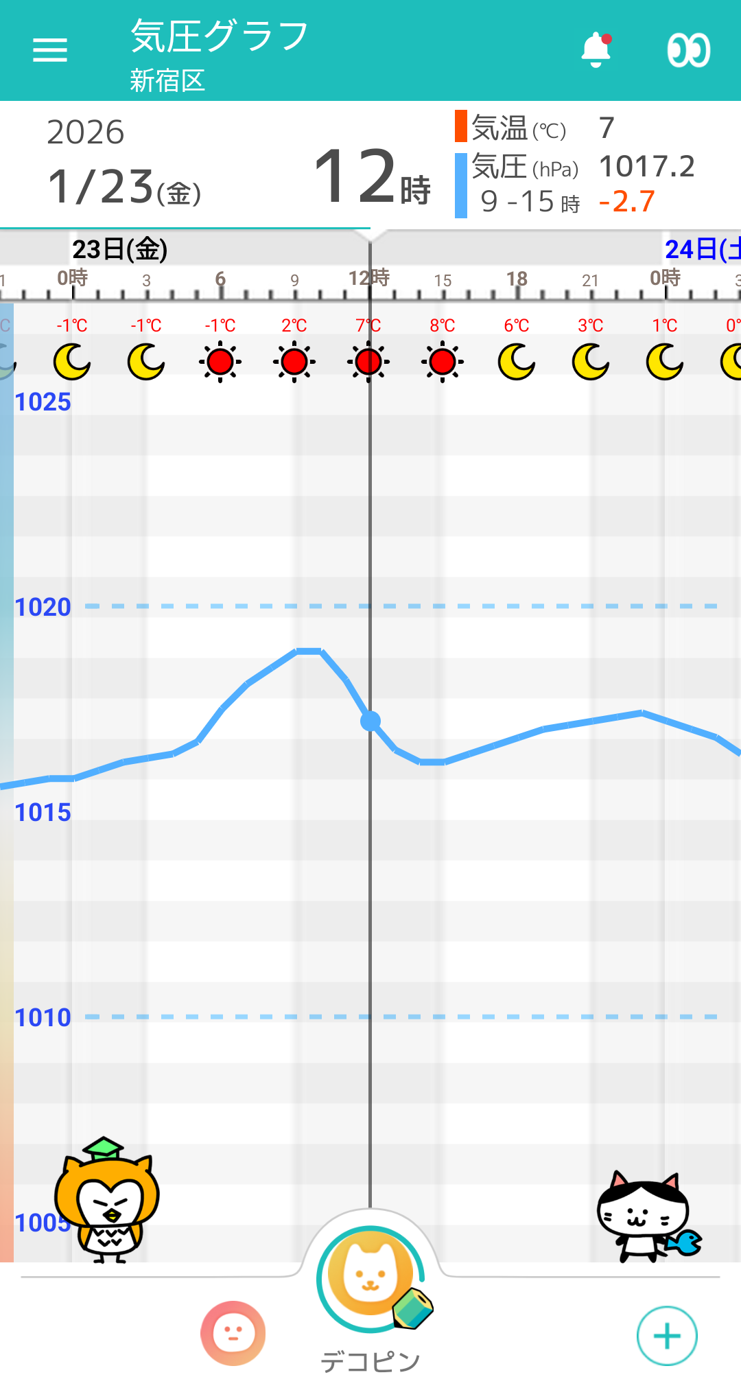 1月23日 東京の気圧グラフ