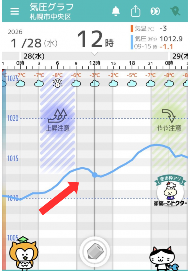1月28日　札幌の気圧グラフ