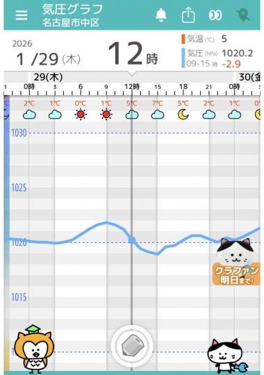 1月28日　名古屋の気圧グラフ