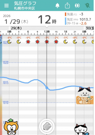 1月29日　札幌の気圧グラフ