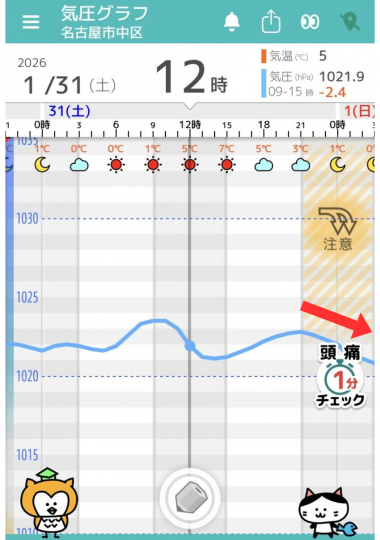 1月31日　名古屋の気圧グラフ