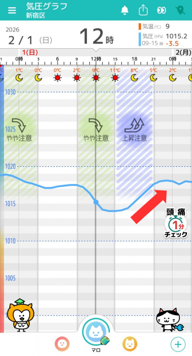 2月1日　東京の気圧グラフ