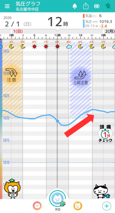2月1日　名古屋の気圧グラフ