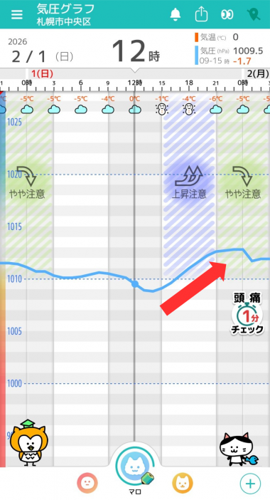 2月1日　札幌の気圧グラフ