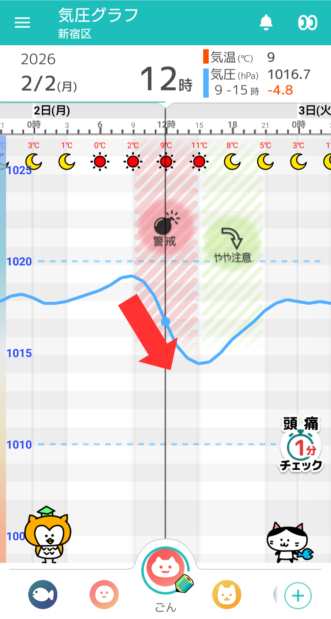 2月2日 東京の気圧グラフ