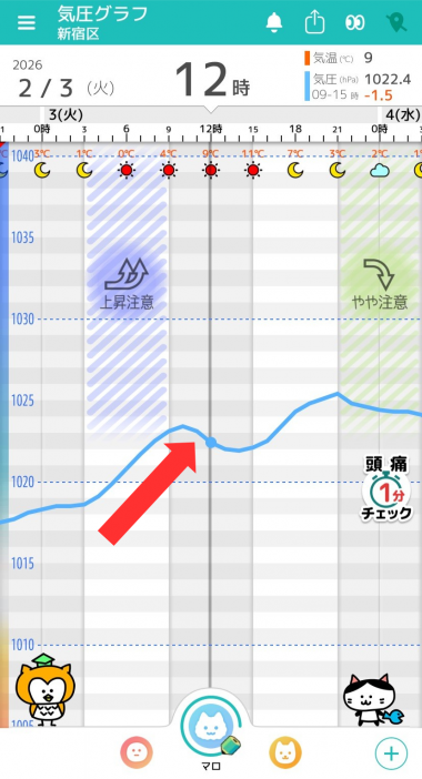 2月3日　東京の気圧グラフ