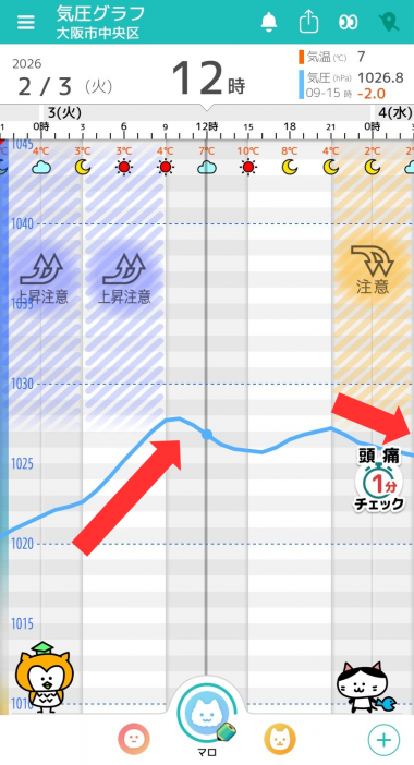 2月3日　大阪の気圧グラフ